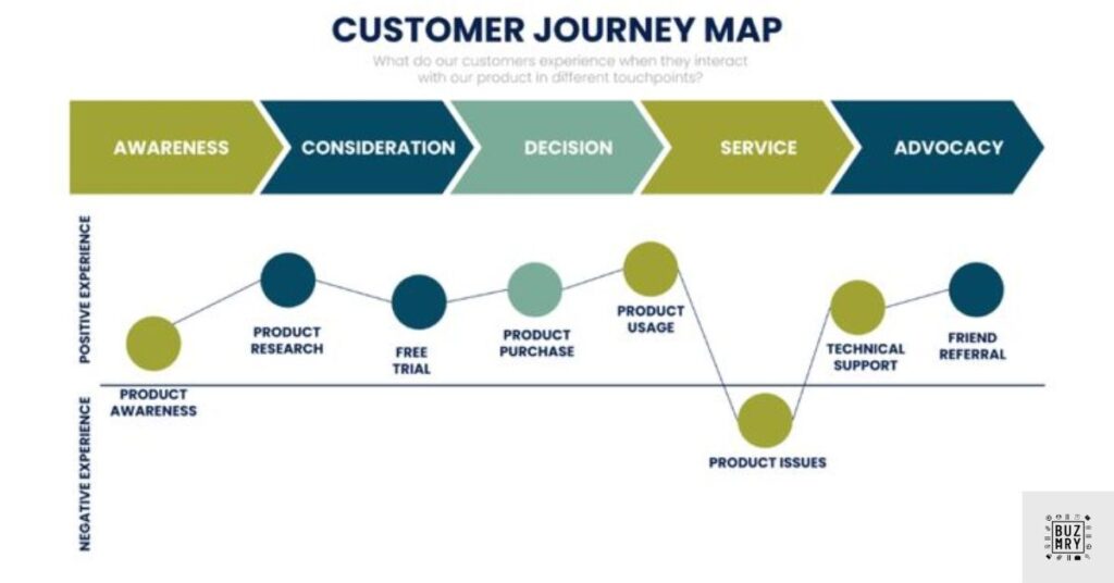 Mapping the Customer Journey